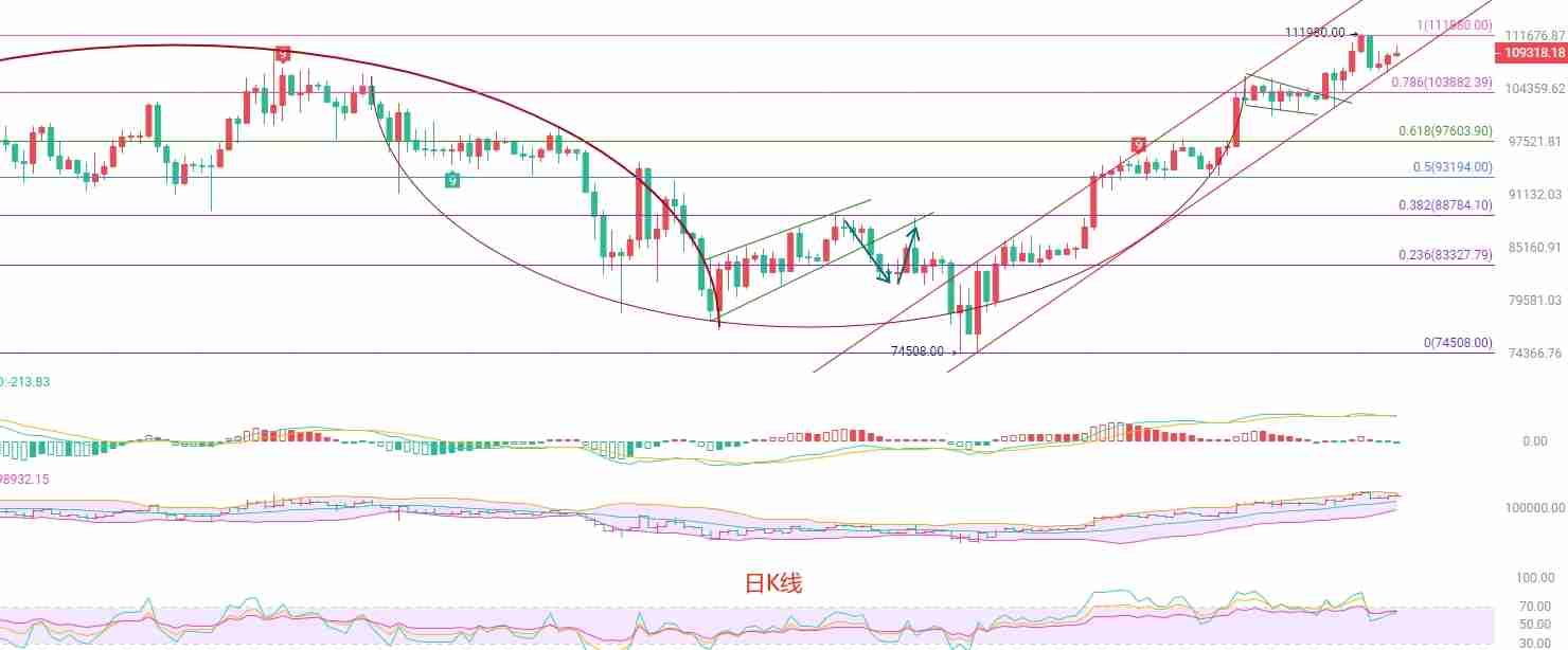 2025.5.27比特币（BTC）最新行情分析